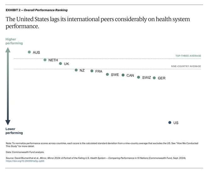 The news on health is not good